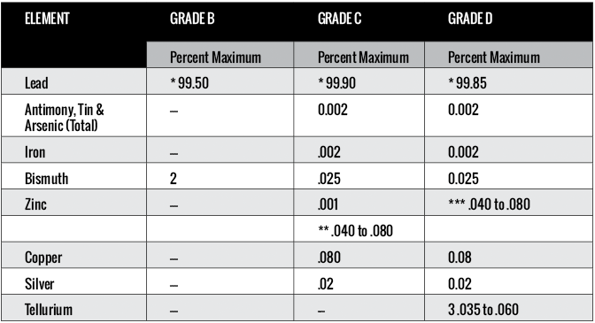 Sheet Lead Federal Specifications 