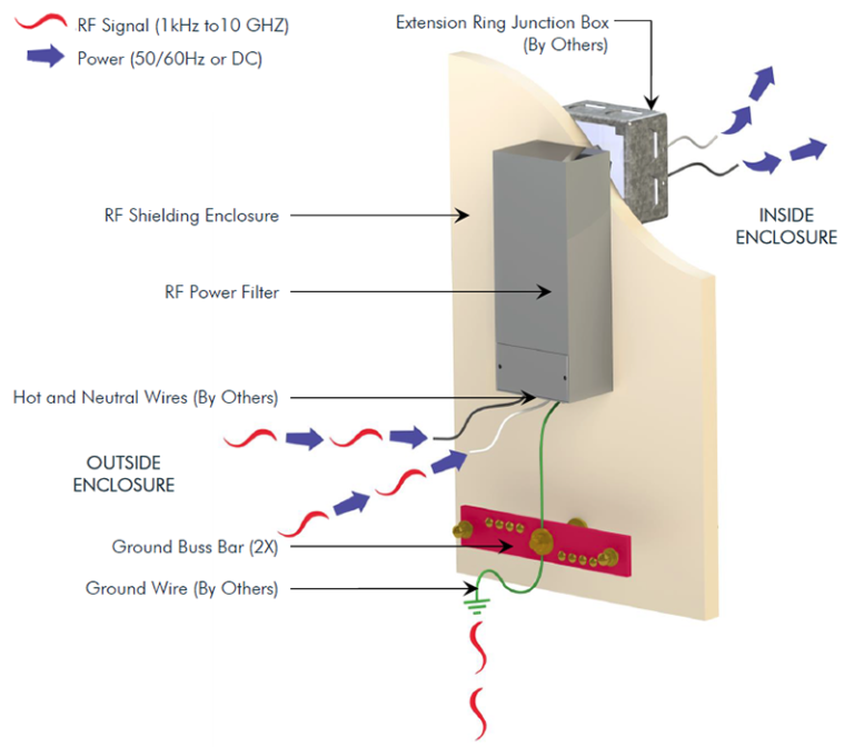 RF Power Filters MarShield Custom Radiation Products