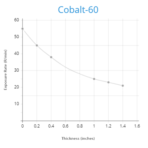 Cobalt-60